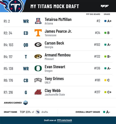 titans gostream|Titans mock draft: Combine the draftees and free agents and it's .